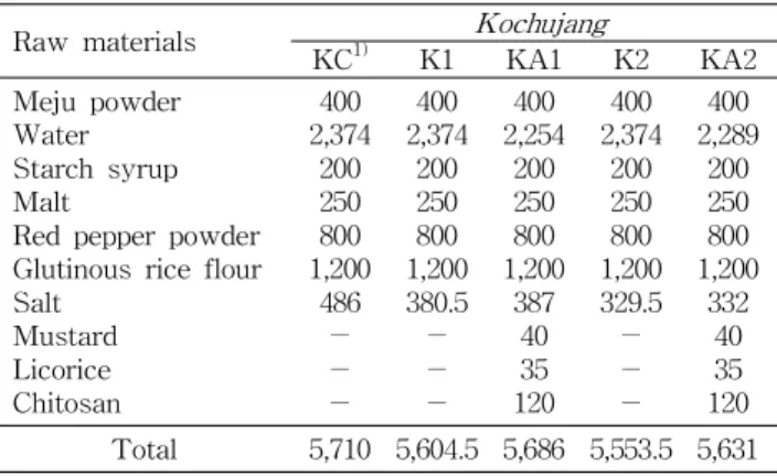 Table 1. The mixing ratio of raw ingredients for the prepa-