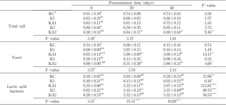 Table 2. Change in microbial population of low-salted Kochujang added with licorice, mustard and chitosan during fermentation