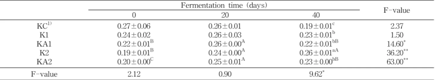 Table 4. Change in acidity of low-salted Kochujang added with licorice, mustard and chitosan during fermentation at 28 o C