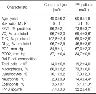 Table 1. Characteristics of the normal control subjects and IPF  patients  enrolled  in  the  study