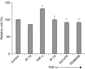 Figure 1.  Effect  of IP-10  on MUC5AC mucin protein ex- ex-pression  determined  by  ELISA  assay  in  NCI-H292  cells.