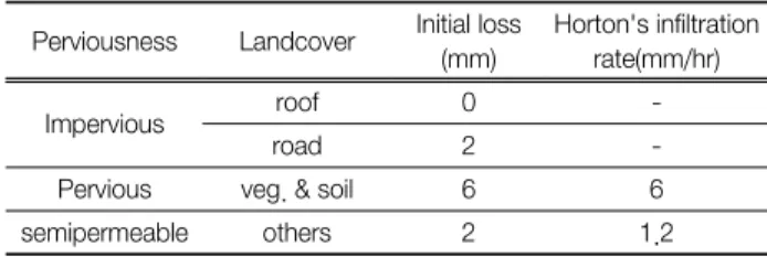 Table  5.  Values  of  detailed  rainfall  loss  parameters  for  each  landcover  type