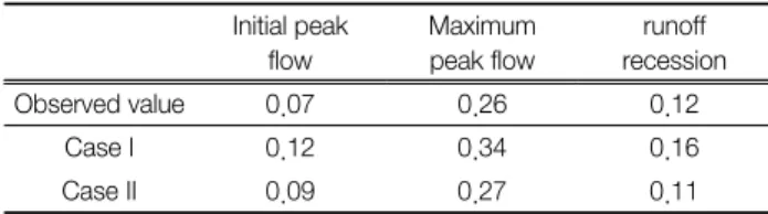 Table  6.  Flow  rate  comparison  for  event  of  April  26  in  each  method (unit:  m 3 /s) Initial peak  flow Maximum peak flow runoff  recession Observed value 0.07 0.26 0.12 Case I 0.12 0.34 0.16 Case II 0.09 0.27 0.11 도로  위의  식생들은  대부분  관목이나  잔디의  형