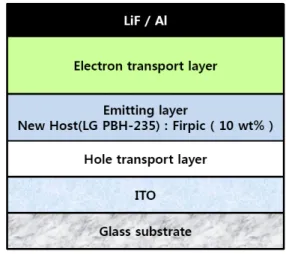 Fig 1. Schematic structure of    the blue  PHOLED. 