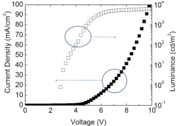 Fig. 3. Current efficiency - current density  characteristic of the blue PHOLED. 
