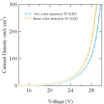Fig. 2 shows the external quantum efficiency and  current efficiency as a function of the current density for  tandem WOLEDs