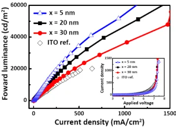 Figure 1 shows the L-J, and J-V (inset in Fig. 1)  characteristics of OLEDs with ZAW electrodes, for  different thicknesses of WO 3  layers in comparison to 