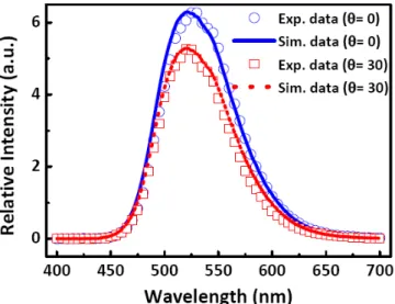 Fig. 4. OLED characteristics with the structure of glass/  Y/ NPB(50nm)/ Alq3(50nm)/ LiF:Al