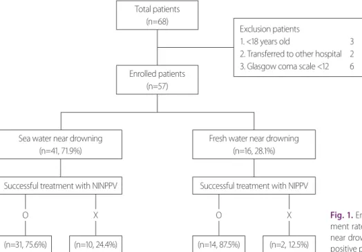 Fig. 1. Enrollment of patients and successful treat- treat-ment rate with NINPPV ventilation in patients with  near drowning patients
