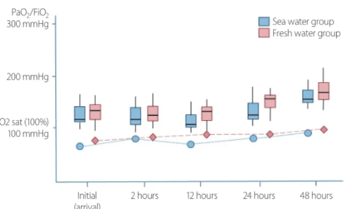 Fig. 2. Time flow of changes in PaO 2 /FiO 2  and SaO 2  over time for 48  hours in sea water near drowning group and fresh water near drowning  group.