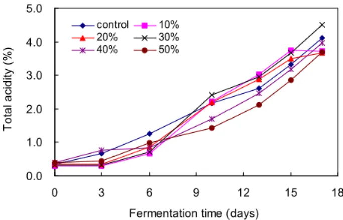 Fig. 1. pH changes during acetic acid fermentation of the germinated brown rice wine fermented with red pepper.