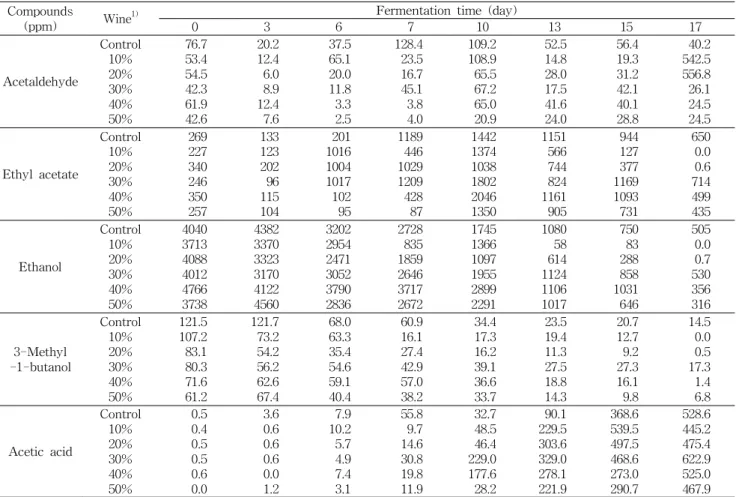 Table 2. Volatile compound changes during acetic acid fermentation of the germinated brown rice wine fermented with red pepper