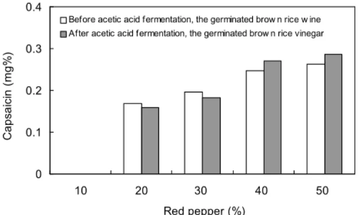 Table 3. Sensory quality of the germinated brown rice vinegar added with red pepper