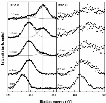 Fig. 3. The evolution of XPS (a) O 1s, (b) N 1s core 