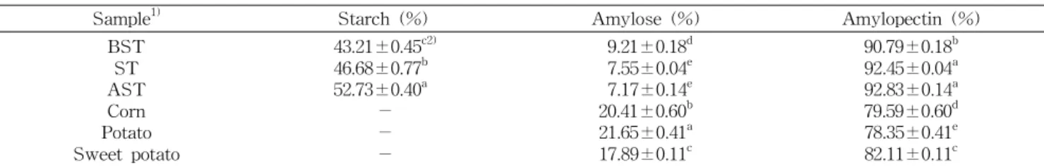Table 1. Starch, amylose and amylopectin content of 'Daehak waxy corn' with different harvest times