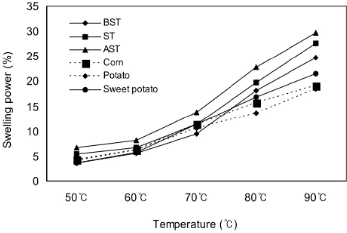 Fig. 3. Swelling power of 'Daehak waxy corn' starches with different harvest times. Samples were harvested at 4 days  be-fore suitable time (BST), suitable time (ST), and 4 days after suitable time (AST).