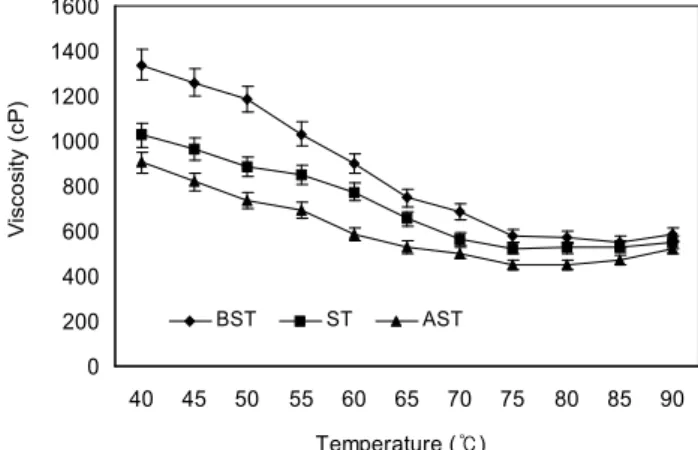 Fig. 4. Water solubility of 'Daehak waxy corn' starches with different harvest times. Samples were harvested at 4 days  be-fore suitable time (BST), suitable time (ST), and 4 days after suitable time (AST).