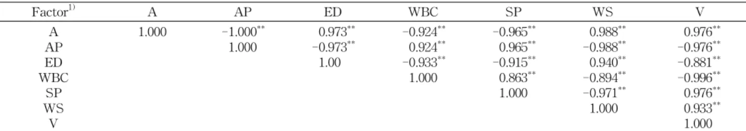 Table 2. Correlation coefficients among starch properties of 'Daehak waxy corn' with different harvest times Factor 1) A AP ED WBC SP WS V APA WBCED WSSP V 1.000 -1.000 **1.000 0.973 **-0.973**1.00 -0.924 **0.924**-0.933**1.000 -0.965 **0.965**-0.915**0.86