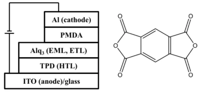 Figure 1. The OLED structure used in this exp eriment and the molecular structure of PMDA.Pyromellitic dianhydride as a cathode interfacial layer in 