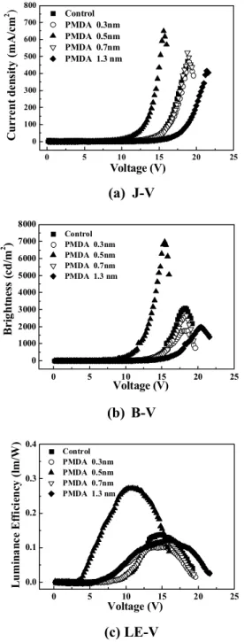 Figure 2. (a) J-V, (b) B-V, and (c) LE-V  characteristics of the fabricated OLED devices as a  function of the PMDA thickness 