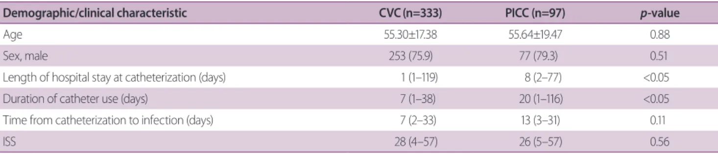 Table 1. Demographic and clinical characteristics according to type of catheter