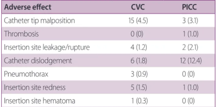 Table 4. Correlations between the incidence of CLABSI and  place of catheterization
