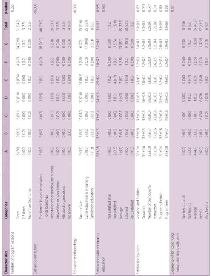 Table 2. Status and satisfaction of continuing education by hospital, by nurses who have participated in trauma nursing continuing education programs CharacteristicsCategoriesABCDEFGTotalp-value Number of program sessions0.555 Once6 (7.0)9 (10.5)13 (15.1)1