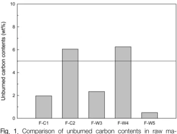 Fig.  1.  Comparison  of  unburned  carbon  contents  in  raw  ma- ma-terials.