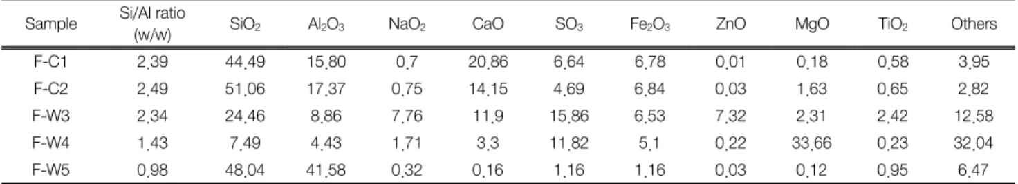 Table  1.  Chemical  composition  (wt%)  of  fly  ashes  and  a  waste  catalyst Sample Si/Al ratio