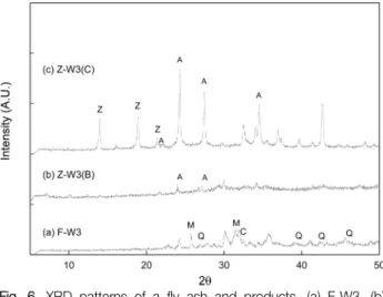 Fig.  6.  XRD  patterns  of  a  fly  ash  and  products,  (a)  F-W3,  (b)  Z-W3  (B),  (c)  Z-W3  (C)