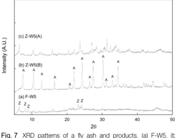 Fig. 7 .  XRD  patterns  of  a  fly  ash  and  products,  (a)  F-W5,  (b)  Z-W5  (B),  (c)  Z-W5  (A)