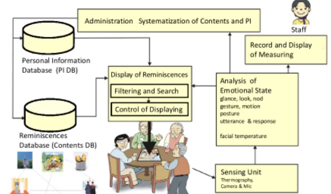 Fig. 1.  Cooperative work of life review activity. 3. Principle 