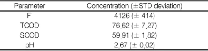 Table  1.  Characteristics  of  LCD  wastewater (unit  :  mg/L) Parameter Concentration (±STD deviation)