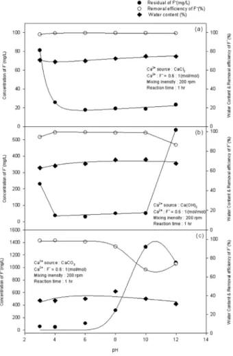 Fig.  1.  Effect  of  pH  on  fluoride  removal  at  various  calcium  sources  ((a)  CaCl 2 ,  (b)  Ca(OH) 2 ,  (c)  CaCO 3 ).
