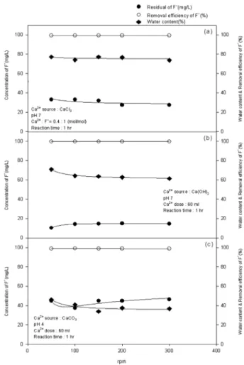 Fig. 4.   Effect  of  mixing  intensity  on  fluoride  removal  at  various  calcium  sources  ((a)  CaCl 2 ,  (b)  Ca(OH) 2 ,  (c)  CaCO 3 ).
