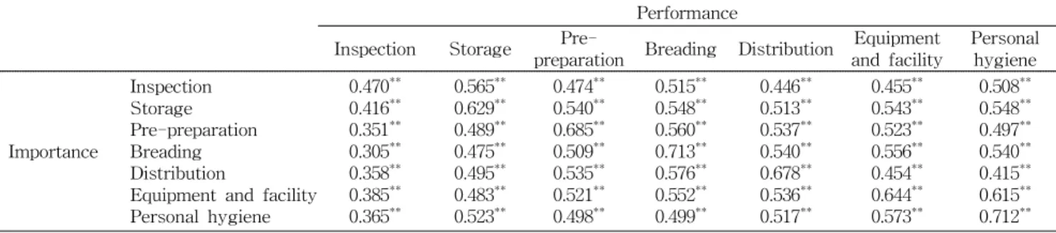 Table 8. Correlation between importance and performance of sanitary factor by baker correlation coefficient Performance