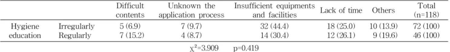 Table 4. Reasons for unapplicable hygiene education N (%) Difficult