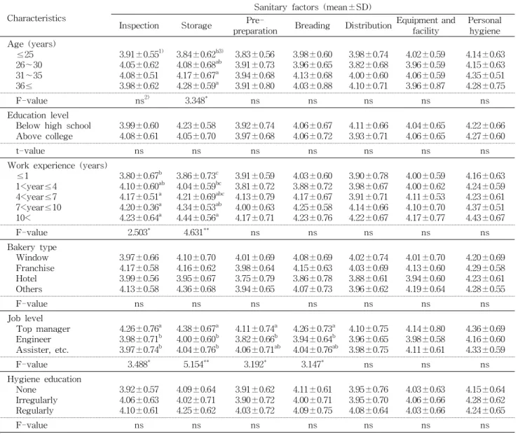 Table 5. Recognition of importance levels on sanitary factors by baker's characteristics