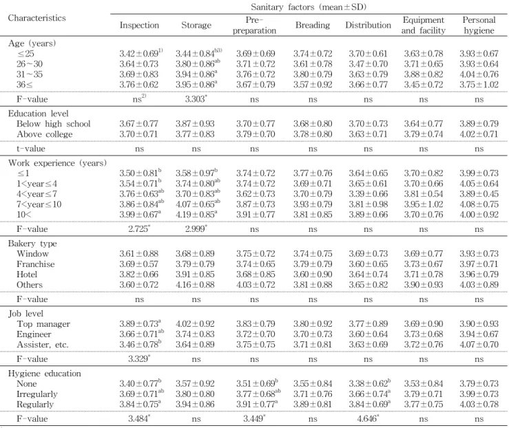 Table 6. Evaluation of performance levels on sanitary factors by baker's characteristics