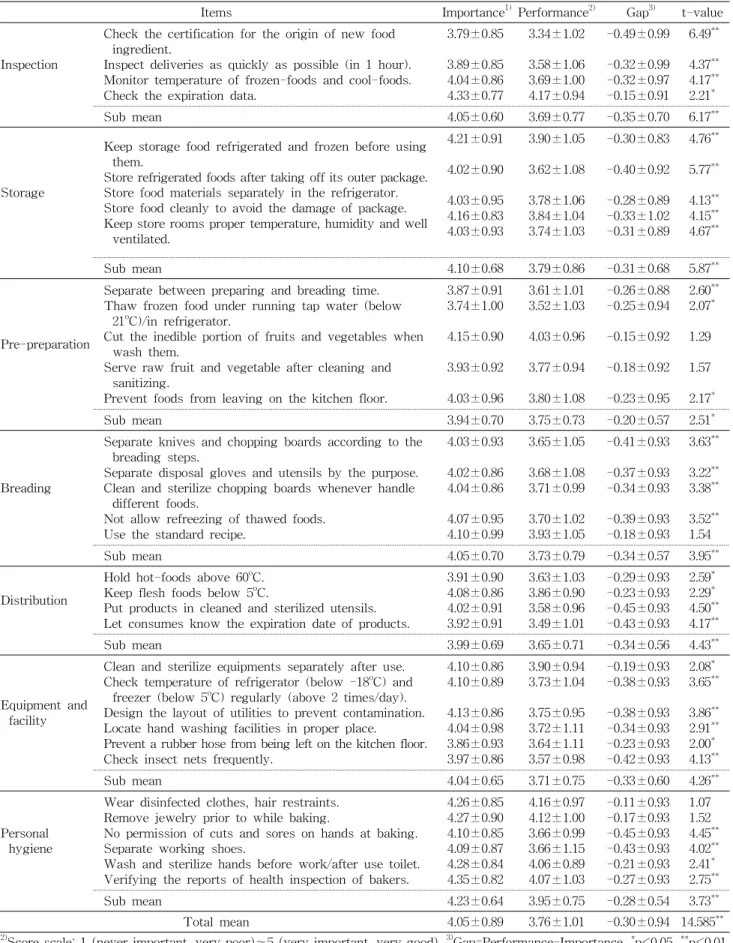 Table 7. Gap of evaluation between importance and performance on sanitary characteristics by the bakers