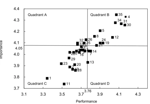Fig. 1. Grid analysis of the importance and performance evaluated by the bakers.