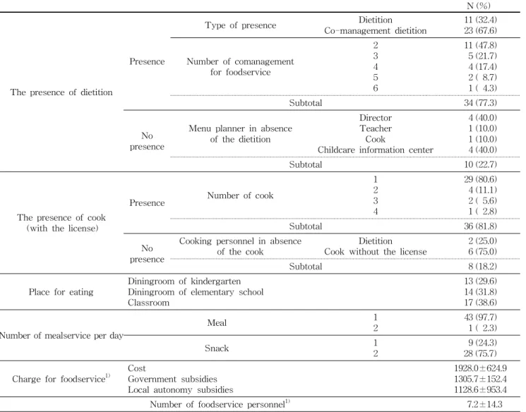 Table 2. The present state of foodservice operation at kindergartens