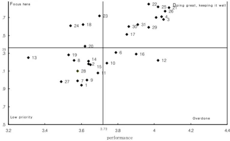 Fig. 1. Importance and performance analysis of qual- qual-ity attributes of foodservice at kindergartens