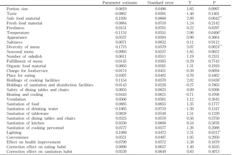 Table 8. The factors affecting the overall satisfaction