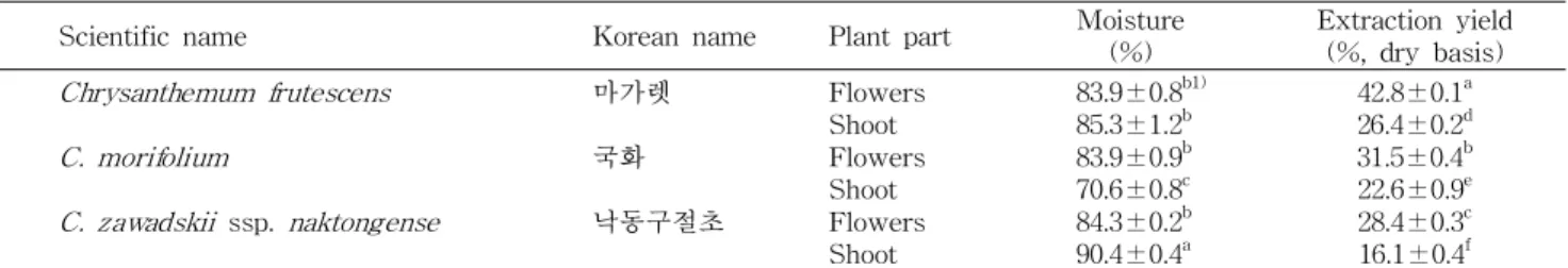 Table 1. Moisture content and extraction yield of three Chrysanthemum species