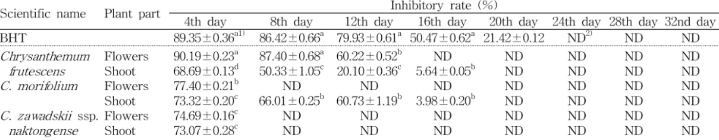 Table 4. Inhibitory activity of extracts obtained from three Chrysanthemum species on lipid peroxidation of linoleic acid as measured by the FTC method
