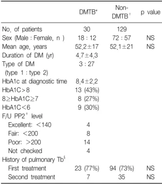 Table  1.  Patients  characteristic
