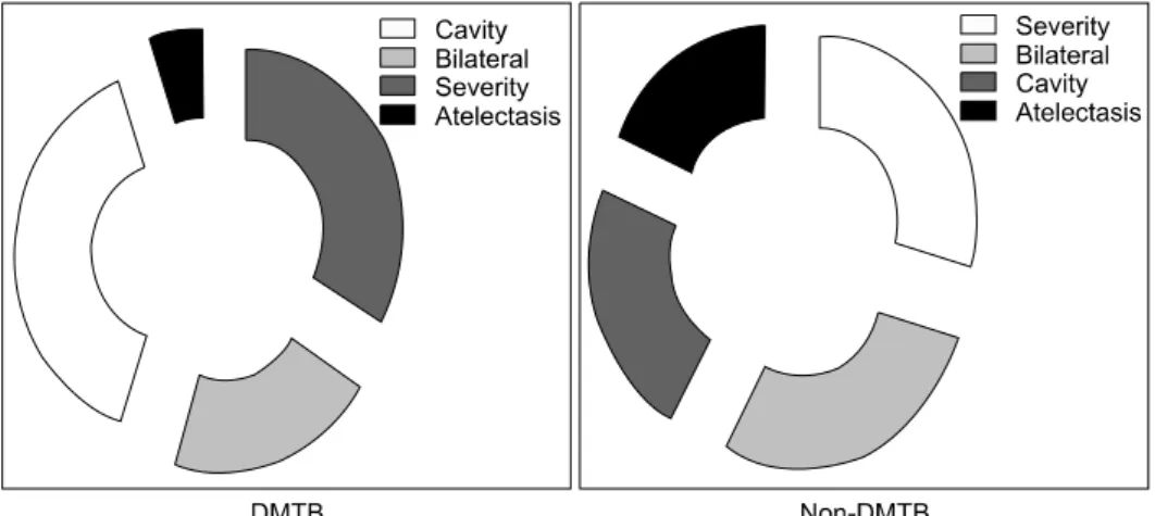 Figure  2.  Radiologic  manifestations. 다(Table  4).     일반적으로  내성인자의  출현가능성이  높은  것으로  알 려진, 공동의 형성 유무는 당뇨환자군에서 50%, 비당뇨환 자군에서 30%로 통계적으로 유의하게 당뇨환자군에서 높 았다(p=0.05) (Figure 2)