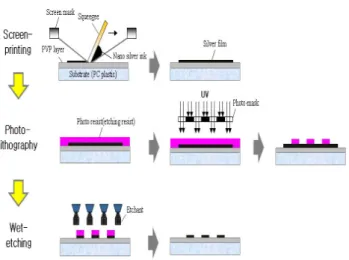 Fig. 1. The fabrication process of the gate electrode  by screen-printing and wet-etching