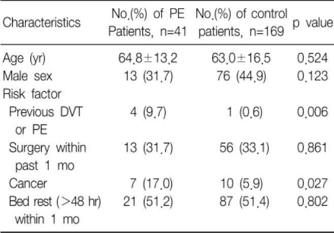 Table  1.  General  characteristics  of  210  patients Characteristics No.(%)  of  PE Patients,  n=41 No.(%)  of  control patients,  n=169 p  value Age  (yr) 64.8±13.2 63.0±16.5 0.524 Male  sex 13  (31.7) 76  (44.9) 0.123 Risk  factor   Previous  DVT      